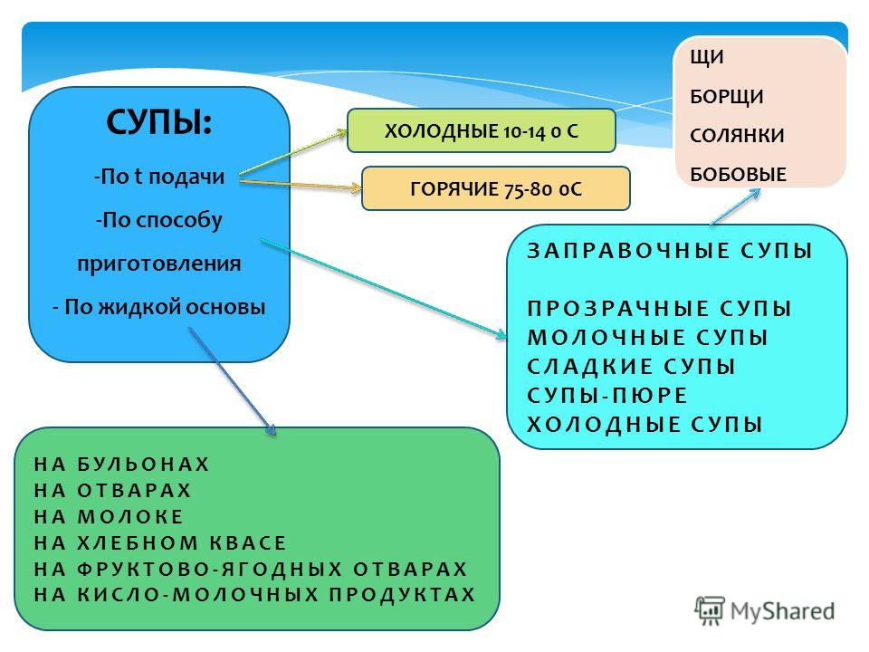 Презентация приготовления борща