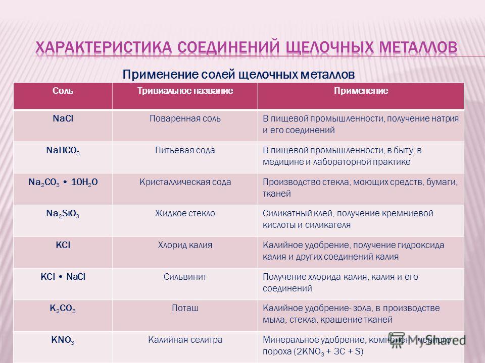 Таблица формула название применение щелочных металлов