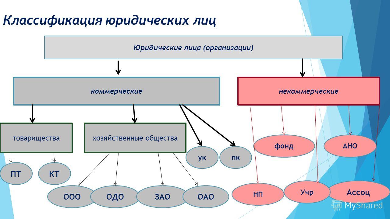 Контрольная работа по теме Производственная функция. Предприятие. Классификация