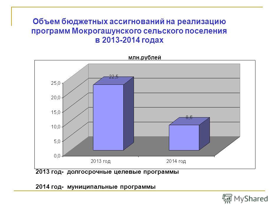 Объем бюджетных ассигнований на реализацию программ Мокрогашунского сельского поселения в 2013-2014 годах 2013 год- долгосрочные целевые программы 2014 год- муниципальные программы млн.рублей