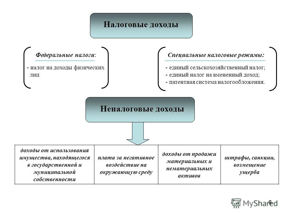 Режимы налогообложения предусмотренные в отношении физических лиц Режимы налогообложения предусмотренные в отношении физических лиц