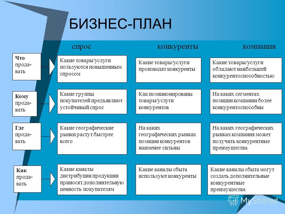 Как сделать свой бизнес план для малого бизнеса Как сделать свой бизнес план для малого бизнеса