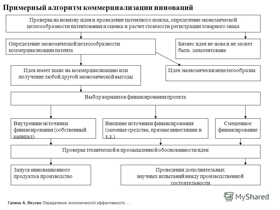 План коммерциализации проекта