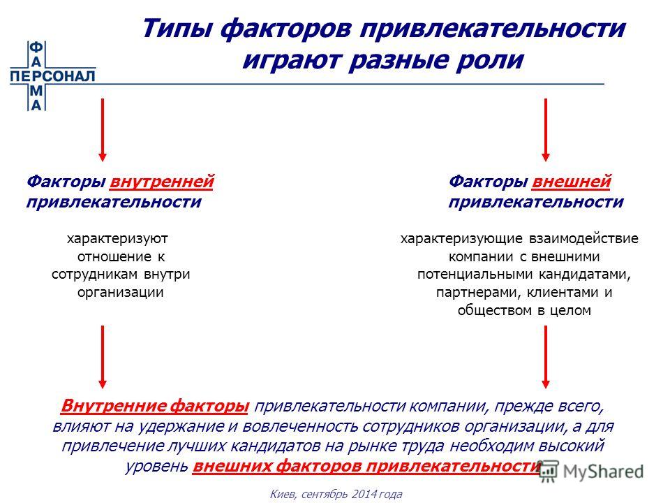 Фактор Привлекательности Это