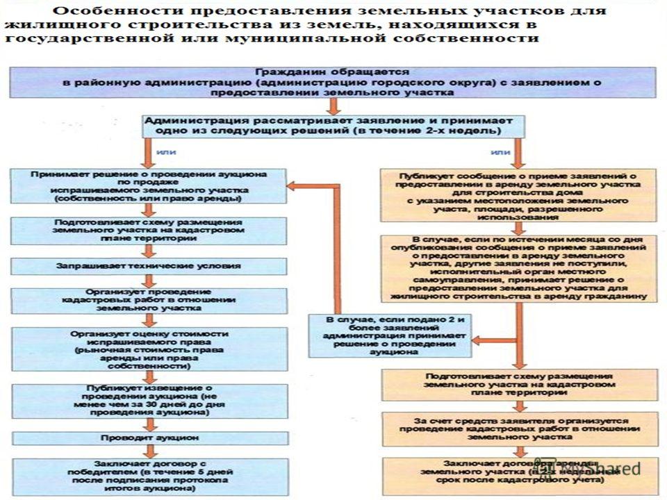 аренда земель находящихся в государственной и муниципальной собственности чувств