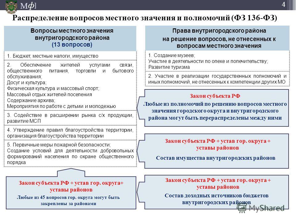 Вопросы местного значения презентация