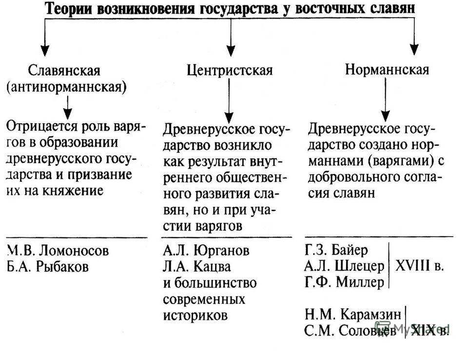 Доклад: Возникновение государственности у восточных славян