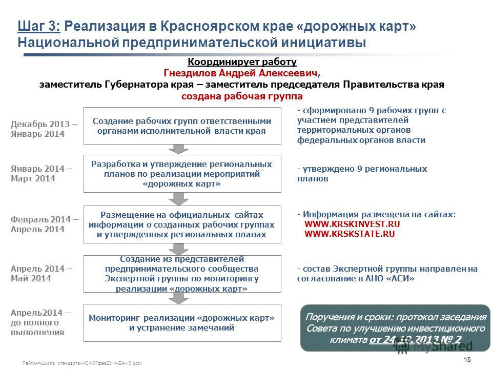 что план мероприятий дорожной карты по улучшению инвестиционного климата в строительстве знал, что