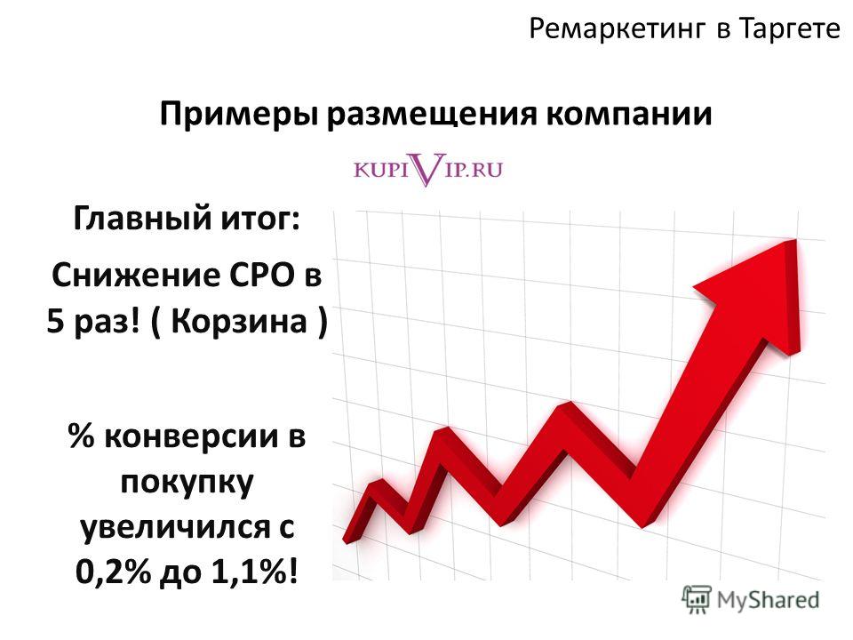 Примеры размещения компании Ремаркетинг в Таргете Главный итог: Снижение СРО в 5 раз! ( Корзина ) % конверсии в покупку увеличился с 0,2% до 1,1%!