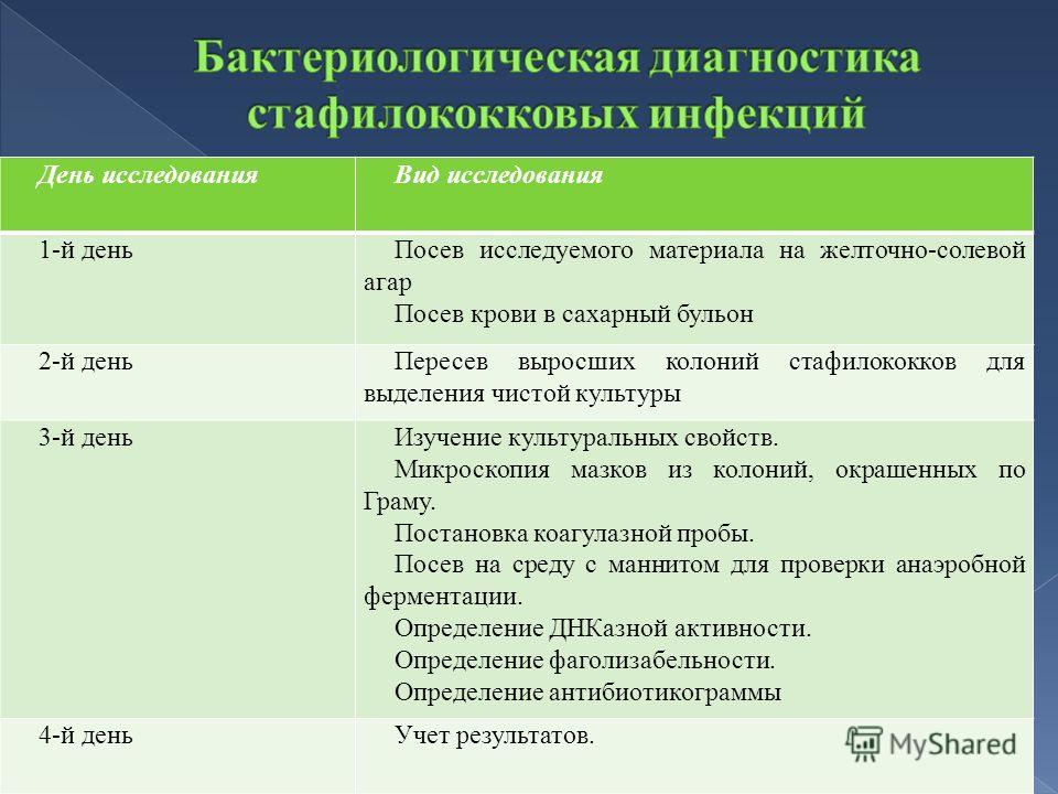 Мокрота на бактериологический посев Мокрота на бактериологический посев