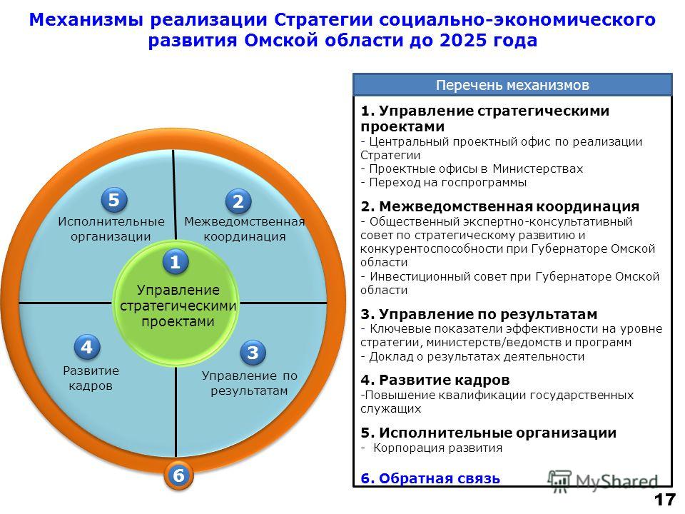 Презентация стратегического планирования
