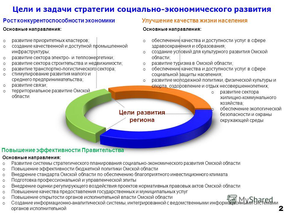 Доклад по теме Оценка развития туризма в Омской области