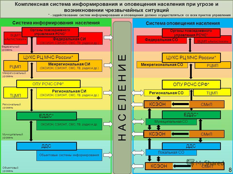 Схема местной системы оповещения еддс