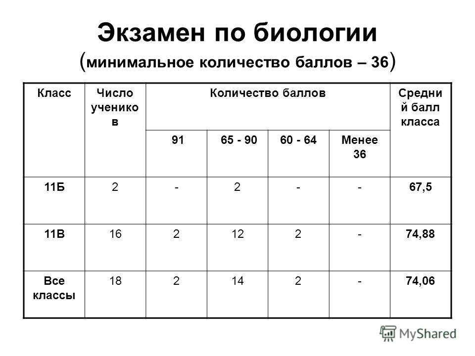 Биология 11 Класс Баллы