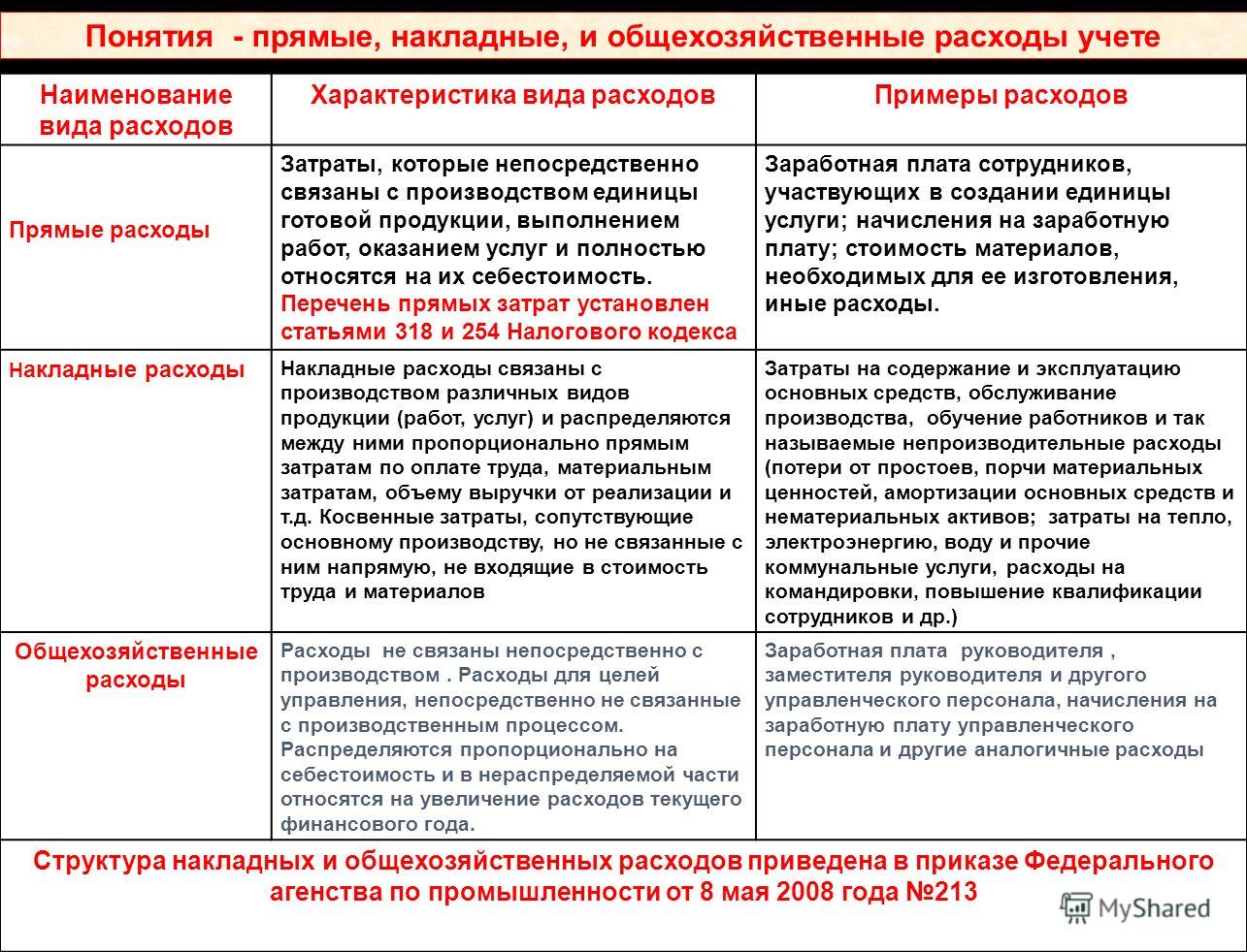 Основные расходы связанные с производством продукции Основные расходы связанные с производством продукции
