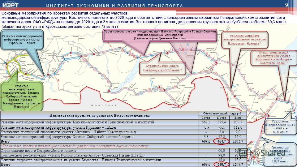 Генеральная схема развития сети железных дорог оао ржд до 2020 года Генеральная схема развития сети железных дорог оао ржд до 2020 года