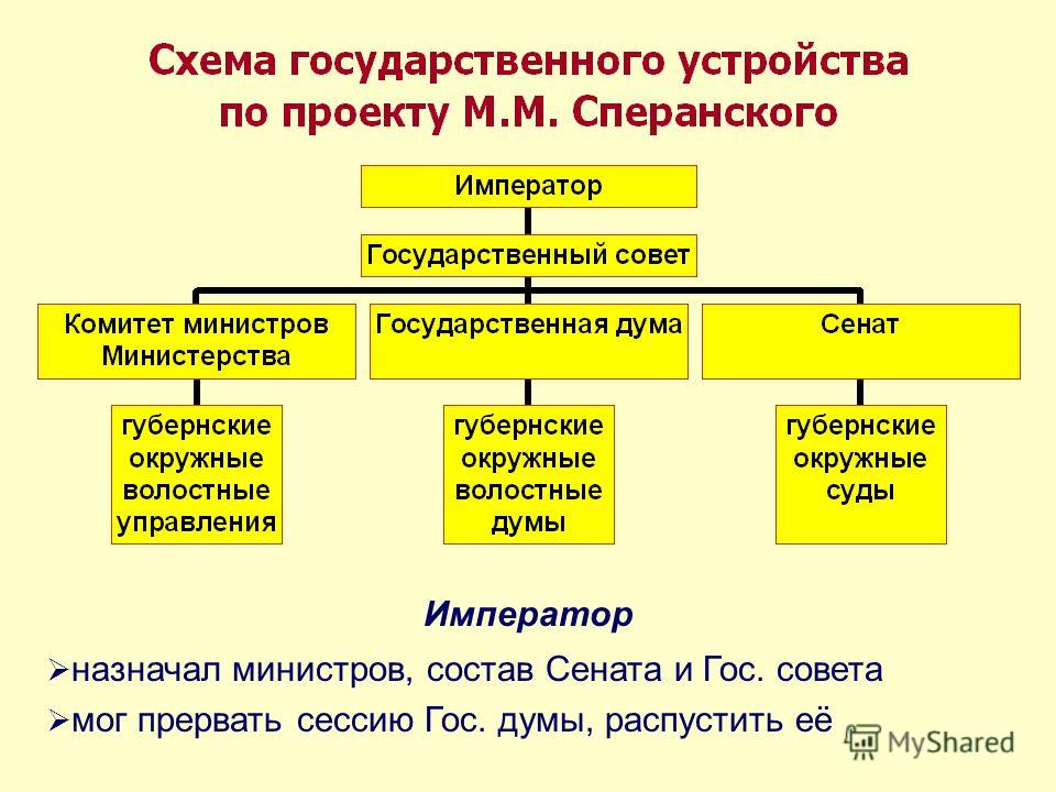 Органы государственной власти по проекту сперанского
