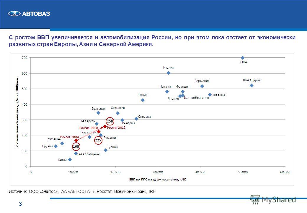 С ростом ВВП увеличивается и автомобилизация России, но при этом пока отстает от экономически развитых стран Европы, Азии и Северной Америки. Источник: ООО «Эвитос», АА «АВТОСТАТ», Росстат, Всемирный банк, IRF 258 225 168 3
