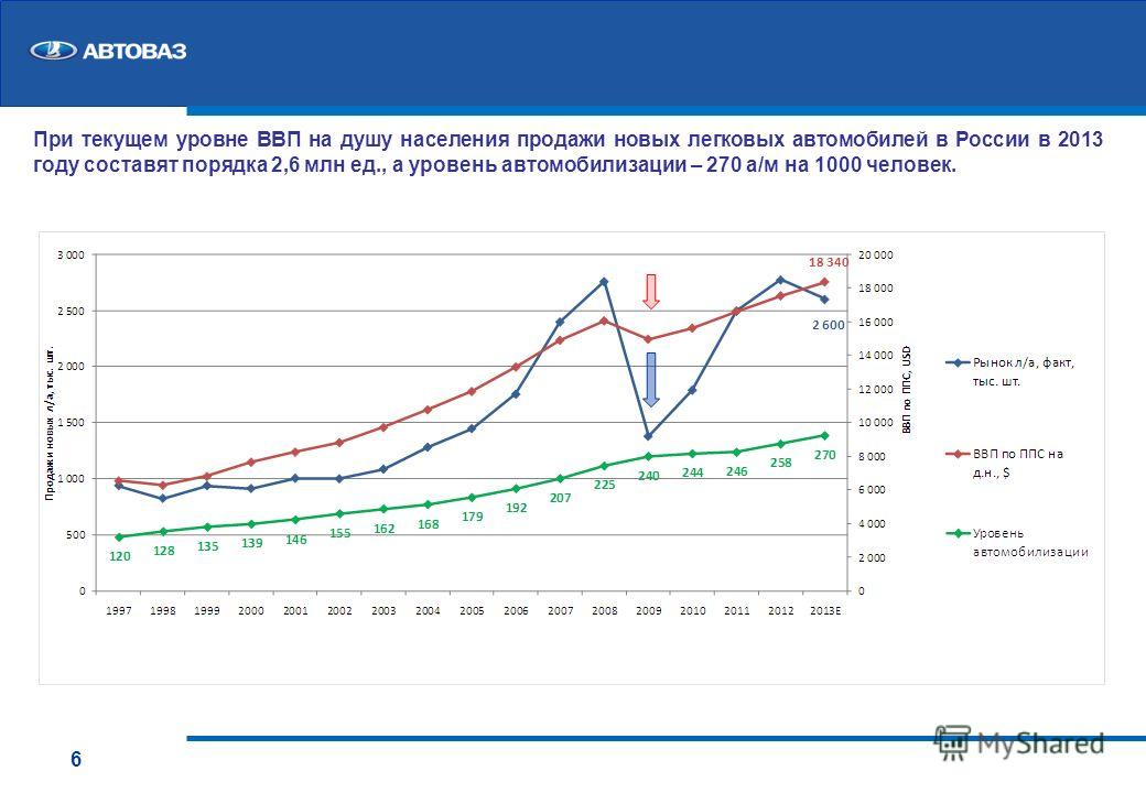6 При текущем уровне ВВП на душу населения продажи новых легковых автомобилей в России в 2013 году составят порядка 2,6 млн ед., а уровень автомобилизации – 270 а/м на 1000 человек.