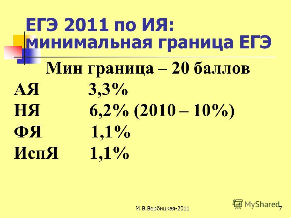 ЕГЭ 2011 по ИЯ: минимальная граница ЕГЭ Мин граница – 20 баллов АЯ 3,3% НЯ 6,2% (2010 – 10%) ФЯ 1,1% ИспЯ 1,1% 7М.В.Вербицкая-2011