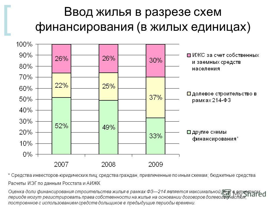 Риски в схемах финансирования жилищного строительства