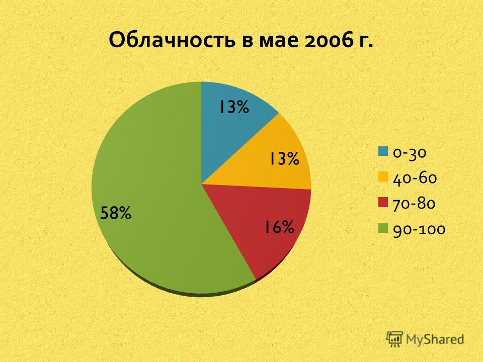Графическое изображение дающее наглядное представление о соотношении каких либо