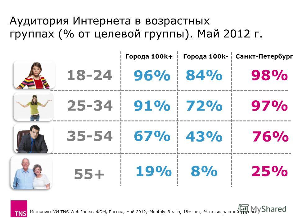 18-24 25-34 35-54 Города 100k+Города 100k- 96% 84% 72% 43% 91% 67% 55+ 8%19% Аудитория Интернета в возрастных группах (% от целевой группы). Май 2012 г. Источник: УИ TNS Web Index, ФОМ, Россия, май 2012, Monthly Reach, 18+ лет, % от возрастной группы