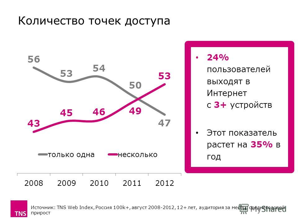Количество точек доступа Источник: TNS Web Index, Россия 100k+, август 2008-2012, 12+ лет, аудитория за месяц, среднегодовой прирост 24% пользователей выходят в Интернет с 3+ устройств Этот показатель растет на 35% в год