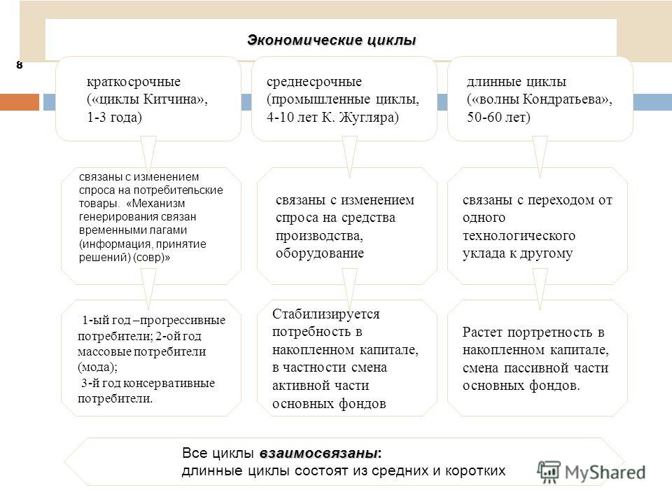 Экономический цикл связан с Экономический цикл связан с