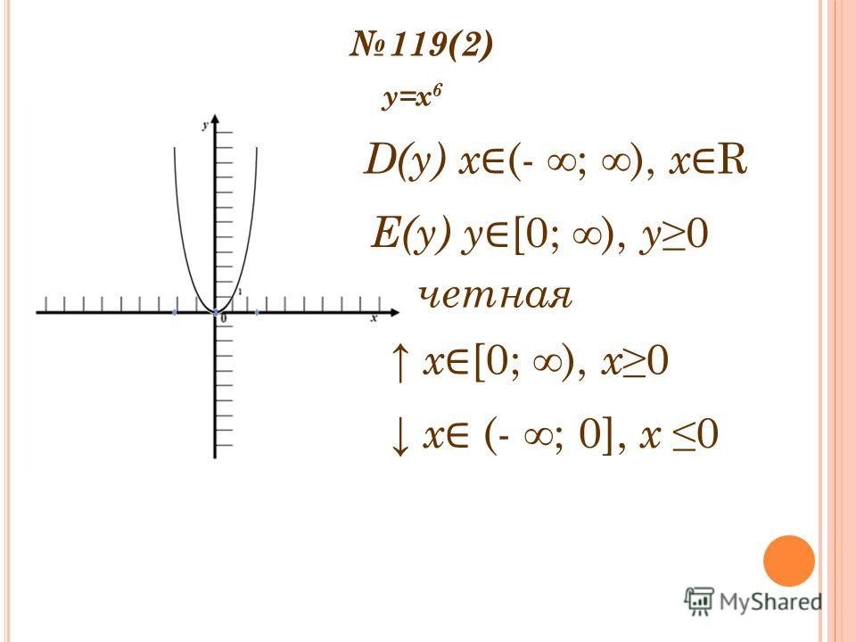 119(2) y=x 6 D(y) x (- ; ), x R Е(y) y [0; ), y0 четная х [0; ), х 0 х (- ; 0], х 0