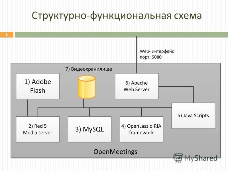Структурная схема многосвязной системы автоматического управления процессом сушк