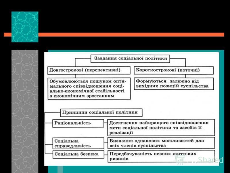 Соціальна політика Соціальна політика