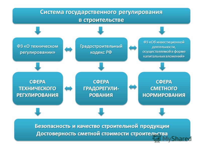 Государственные нормативы в области