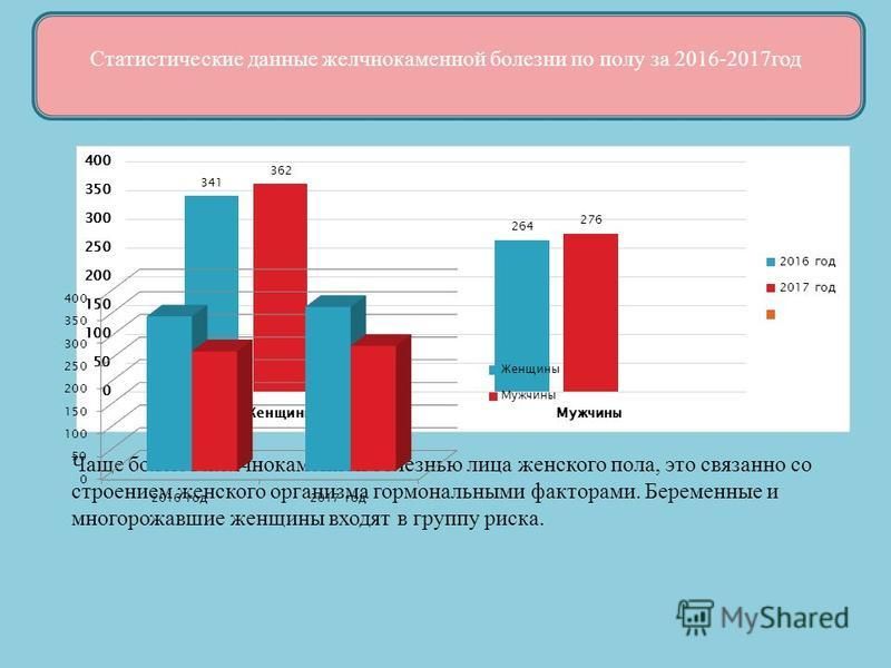 Доклад: Желчнокаменная болезнь