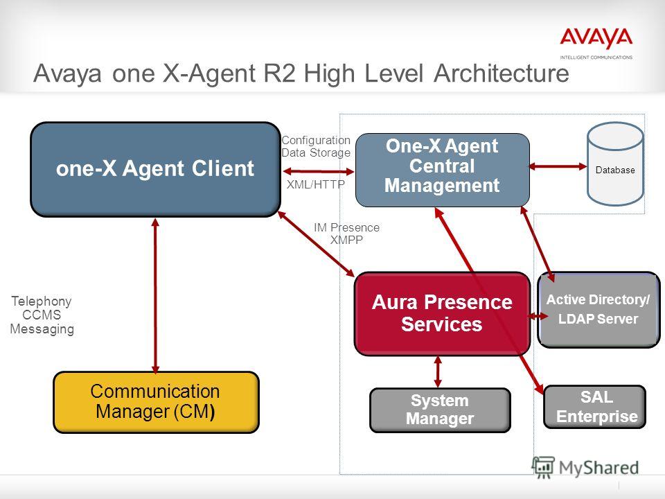 Презентация на тему: "Avaya one-X ® Agent Mike Harwell Contact Center