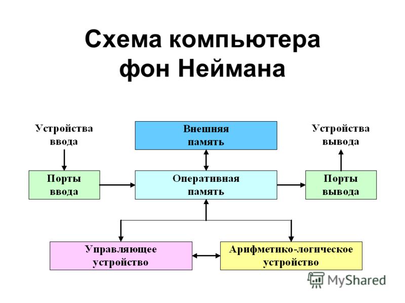 схема джона фон неймана.