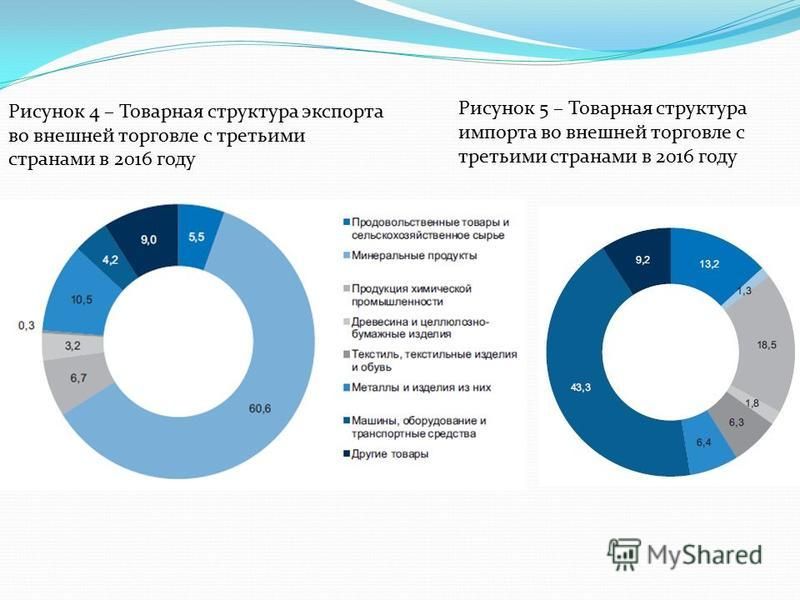 Курсовая работа по теме Структура российского импорта и экспорта: причины, динамика, последствия