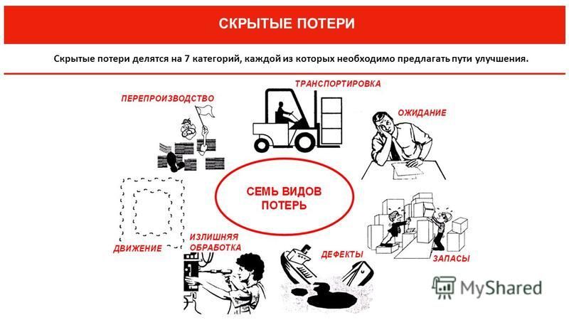 Типы потерь в бережливом производстве примеры
