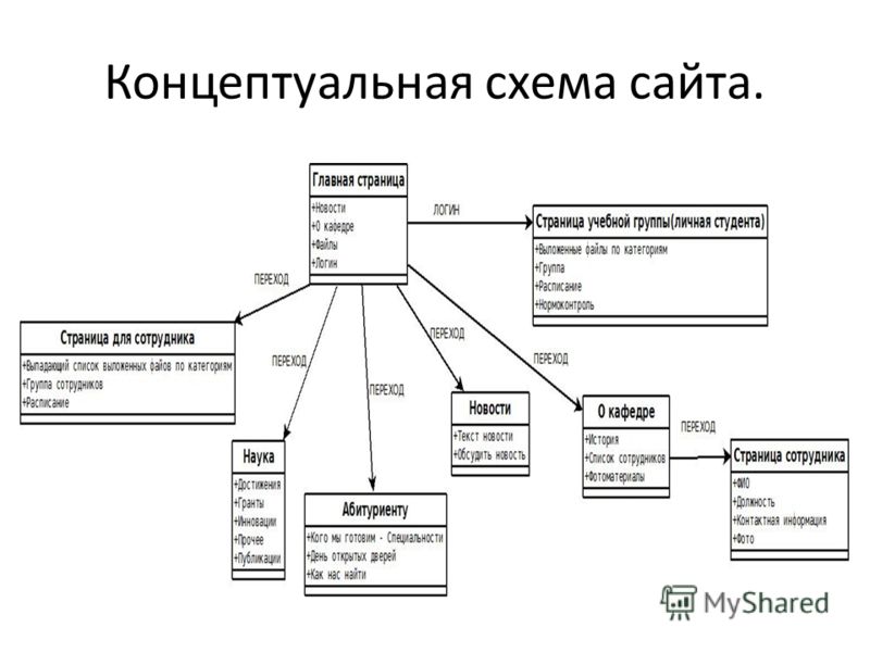 Концептуальная схема определение