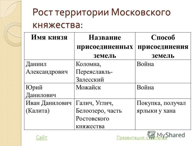 Политическая система руси 13 14 века схема фото 760
